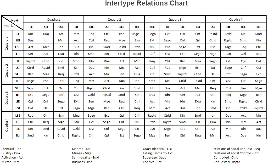 Socionics Relationship Chart.
