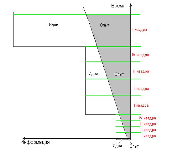 Схема сменяемости квадр